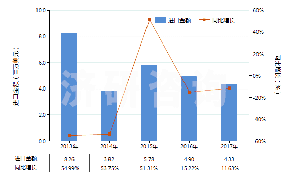 2013-2017年中國激光照排片（任一邊＞255mm）(HS37013021)進口總額及增速統(tǒng)計